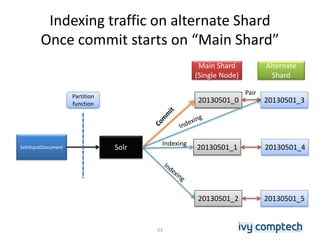 Indexing traffic on alternate Shard
Once commit starts on “Main Shard”
23
Solr
20130501_0
20130501_1
20130501_2
Main Shard
(Single Node)
20130501_3
20130501_4
20130501_5
Alternate
Shard
SolrInputDocument
Indexing
PairPartition
function
23
 