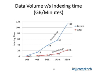 Data Volume v/s Indexing time
(GB/Minutes)
3
14
38
56
112
0.5 2 4.5
9
22
0
20
40
60
80
100
120
1GB 4GB 8GB 17GB 35GB
IndexingTime
Before
After
28
 