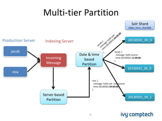 Multi-tier Partition
jacob
Incoming
Message
Date & time
based
Partition
20130501_00_0
mia
Solr Shard
(date_hour_shardId)
20130501_06_0
20130501_00_1
Server based
Partition
Jacob: {
message: hello lucene
time:20130501:11:00:00
}
Indexing ServerProduction Server
mia: {
message: hello solr and lucene
time:20130501:04:00:00
}
31
 