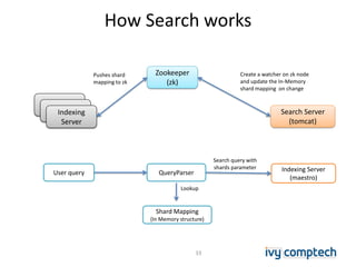 How Search works
Zookeeper
(zk)
Search Server
(tomcat)
Pushes shard
mapping to zk
Create a watcher on zk node
and update the In-Memory
shard mapping on change
User query QueryParser Indexing Server
(maestro)
Search query with
shards parameter
Shard Mapping
(In Memory structure)
Lookup
33
erverIndexing
Server
 