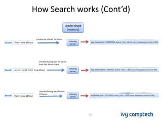 How Search works (Cont’d)
from: now-24hour
server: jacob from: now-4hour
from: now-11hour
Indexing
server
Indexing
server
Indexing
server
Lookup on shards for today
shard(s) having data for jacob
from last 6hour shard
shard(s) having data for last
12 hours
34
Leader shard
(maestro)
 