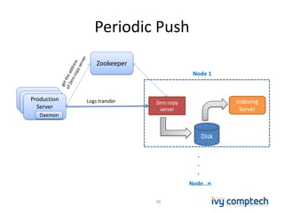 Periodic Push
39
Zookeeper
Indexing
Server
Zero copy
server
Node 1
Production
Server
Logs transfer
Daemon
Disk
Node…n
.
.
.
 