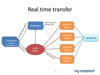 Real time transfer
40
Indexing
Server
Kafka
Broker
Indexing
Server
Search UI
Production
Server
(Kafka Appender)
Zookeeper
Indexing
Server
Indexing
Server
Update Consumed
Message offset
 