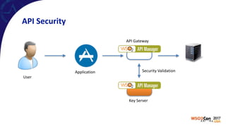 API	Security
Security	Validation
API	Gateway
Application
User
Key	Server
 