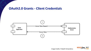 OAuth2.0	Grants	-	Client	Credentials
Image	Credits:	Prabath	Siriwardena
 