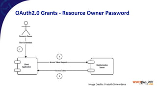 OAuth2.0	Grants	-	Resource	Owner	Password
Image	Credits:	Prabath	Siriwardena
 