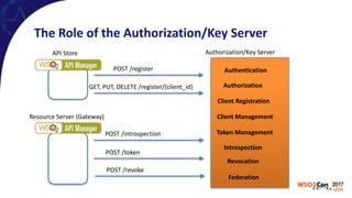 The	Role	of	the	Authorization/Key	Server
POST	/register
GET,	PUT,	DELETE	/register/{client_id}
POST	/introspection
POST	/token
POST	/revoke
API	Store
Resource	Server	(Gateway)
Authorization/Key	Server
Authentication
Authorization
Client	Registration
Client	Management
Introspection
Revocation
Token	Management
Federation
 