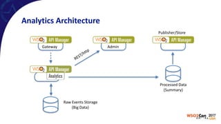Analytics	Architecture
Gateway Admin
Publisher/Store
REST/http
Raw	Events	Storage	
(Big	Data)
Processed	Data 
(Summary)
 