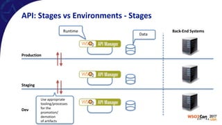 API:	Stages	vs	Environments	-	Stages
Production
Staging
Dev
Back-End	Systems
Data
Runtime
Use	appropriate		
tooling/processes		
for	the		
promotion/
demotion		
of	artifacts
 