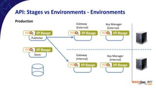 API:	Stages	vs	Environments	-	Environments
Gateway	
(External)
Production
Gateway	
(Internal)
Key	Manager	
		(External)
Key	Manager	
(Internal)
Publisher
Store
 