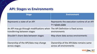 API:	Stages	vs	Environments
Stage Environment
Represents	a	state	of	an	API Represents	the	execution	runtime	of	an	API	
in	a	given	state
An	API	may	go	through	modifications	when	
transferring	between	stages
The	API	Definition	is	fixed	across	
environments
Shouldn’t	share	data	between	stages May	share	data	across	environments
Ownership	of	the	API/data	may	change	
across	stages
Ownership	of	the	API/data	remains	same	
across	all	environments
 