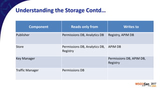 Understanding	the	Storage	Contd…
Component Reads	only	from 	Writes	to
Publisher Permissions	DB,	Analytics	DB Registry,	APIM	DB
Store Permissions	DB,	Analytics	DB,	
Registry
APIM	DB
Key	Manager Permissions	DB,	APIM	DB,	
Registry
Traffic	Manager Permissions	DB
 