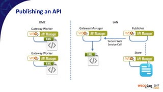 Publishing	an	API
LANDMZ
PublisherGateway	ManagerGateway	Worker
Gateway	Worker
Secure	Web		
Service	Call
Store
 