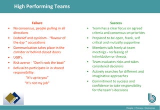 11
People l Process l Outcomes
High Performing Teams
Failure
• No consensus, people pulling in all
directions
• Disbelief and cynicism - “flavour of
the day “ accusations
• Communication takes place in the
corridor or behind closed doors
• UGR’s
• Risk averse - “Don’t rock the boat”
• Refusal to participate in in shared
responsibility:
“It’s up to you”
“It’s not my job”
Success
• Team has a clear focus on agreed
criteria and consensus on priorities
• Prepared to be open, frank, self
critical and mutually supportive
• Members talk freely at team
meetings - no feeling of
intimidation or threats
• Team evaluates risks and takes
considered decisions
• Actively searches for different and
imaginative approaches
• Commitment to success and
confidence to take responsibility
for the team’s decisions
 