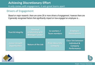 12
People l Process l Outcomes
Achieving Discretionary Effort
It only comes with engagement, it sets great teams apart
Drivers of Engagement
Trust & Integrity
Personal
relationship with
Manager/Leader
Co-workers /
Team members
Employee
Development
Career Growth
Opportunities
Nature of the Job
Pride About the
Company
Clear link between
Individual &
Company
Performance
Based on major research, there are some 26 or more drivers of engagement, however there are
8 generally recognised factors that significantly impact on how engaged an employee is…
 