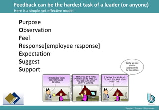 18
People l Process l Outcomes
Feedback can be the hardest task of a leader (or anyone)
Here is a simple yet effective model
Purpose
Observation
Feel
Response[employee response]
Expectation
Suggest
Support
Sadly we see
similar
approaches
far too often
 