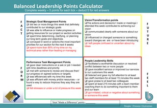 19
People l Process l Outcomes
Balanced Leadership Points Calculator
Performance Task Management Points
I gave clear instructions on a ask or job I needed
with time deadlines and priority
I met with someone to review and discuss their/
our progress on agreed actions or targets
I was efficiencies with my time this week
I was efficient with money and/or resources – or
found a way to reduce /improve they way they are
used
I felt stresses or under a lot of pressure this week
Vision/Transformation points
The actions and decisions I made or meetings I
attended this week contributed to achieving our
vision
I communicated clearly with someone about our
vision
I influenced or changed someone or something
toward changes we are or have been introducing
 I left people confused or uncertain about my
ideas
Strategic Goal Management Points
I did two or more things this week that definitely
contributed to our strategic goals
I was able to influence or make progress on
getting resources for our project or section activities
I spent time determining, clarifying, or planning
our long term goals and objectives
I conveyed in word or actions the most important
priorities for our section for the next 4 weeks
I spent more than 80% of my time on my
technical area rather than leading or managing
People Leadership Skills
I facilitated a worthwhile discussion or resolved
conflict between two or more people
I gave excellent service or improved our services
to our customers this week
I listened and gave my full attention to at least
two staff members for at least 15 minutes this week
I gave praise to at least two colleagues
I spent at least 215 minutes with a team member
coaching them to do something important to them
and our team
I got irritated, critical or negative about something
or someone this week
F
A
C
T
F
O
R
M
F
U
T
U
R
E
F
E
E
L
Total “Made a Difference” points -________
Complete weekly – 5 points for each tick – deduct 5 for red answers
 