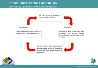 4
People l Process l Outcomes
Individualism versus Collectivism
How well do you deal with this internal conflict
But I cant do this on my own so I
need others to help me...
We need to work on this as a team
supporting one another, making
group decisions and sharing in the
rewards
But we need to avoid “group think”
and encourage individual excellence
so that our group goals are met or
exceeded...
I need to excel and be recognised for
my efforts and individual excellence
Individualism Collectivism
 