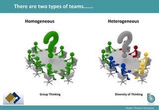 5
People l Process l Outcomes
There are two types of teams…….
Homogeneous Heterogeneous
Group Thinking Diversity of Thinking
 