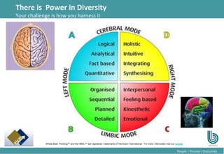 6
People l Process l Outcomes
There is Power in Diversity
Your challenge is how you harness it
Whole Brain Thinking™ and the HBDI ™ are registered trademarks of Herrmann International. For more information visit our website
 