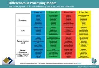 7
People l Process l Outcomes
Differences in Processing Modes
We think, speak & listen differently because…we are different
Whole Brain Thinking™ and the HBDI ™ are registered trademarks of Herrmann International. For more information visit our website
 