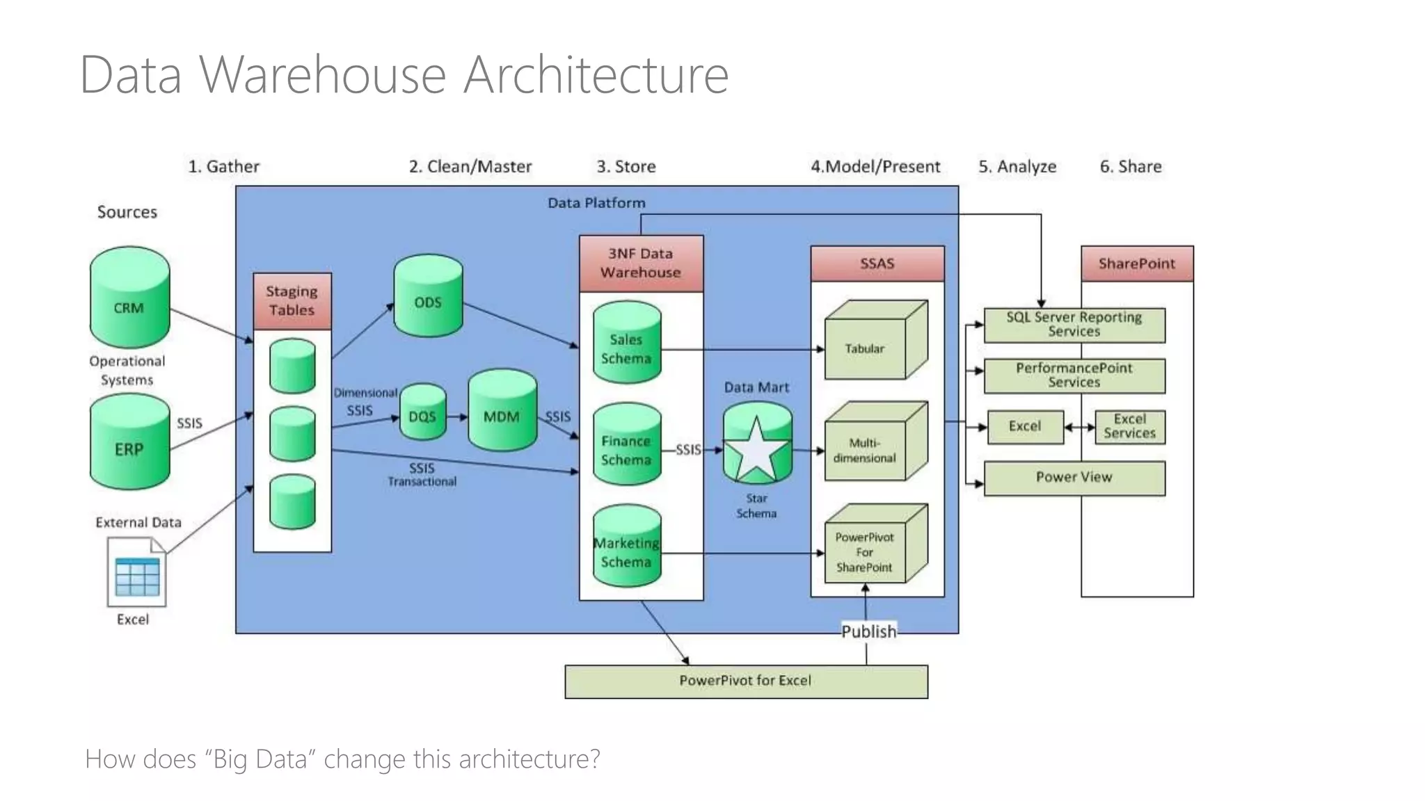 Data Warehouse Architecture
How does “Big Data” change this architecture?
 