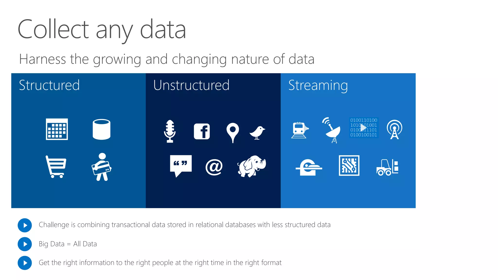 Harness the growing and changing nature of data
Collect any data
StreamingStructured
Challenge is combining transactional data stored in relational databases with less structured data
Big Data = All Data
Get the right information to the right people at the right time in the right format
Unstructured
“ ”
 