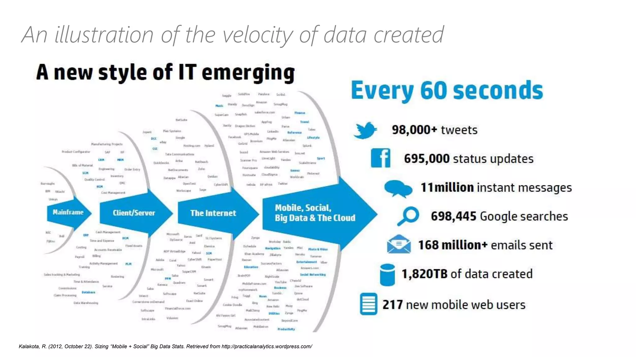 An illustration of the velocity of data created
Kalakota, R. (2012, October 22). Sizing “Mobile + Social” Big Data Stats. Retrieved from http://practicalanalytics.wordpress.com/
 