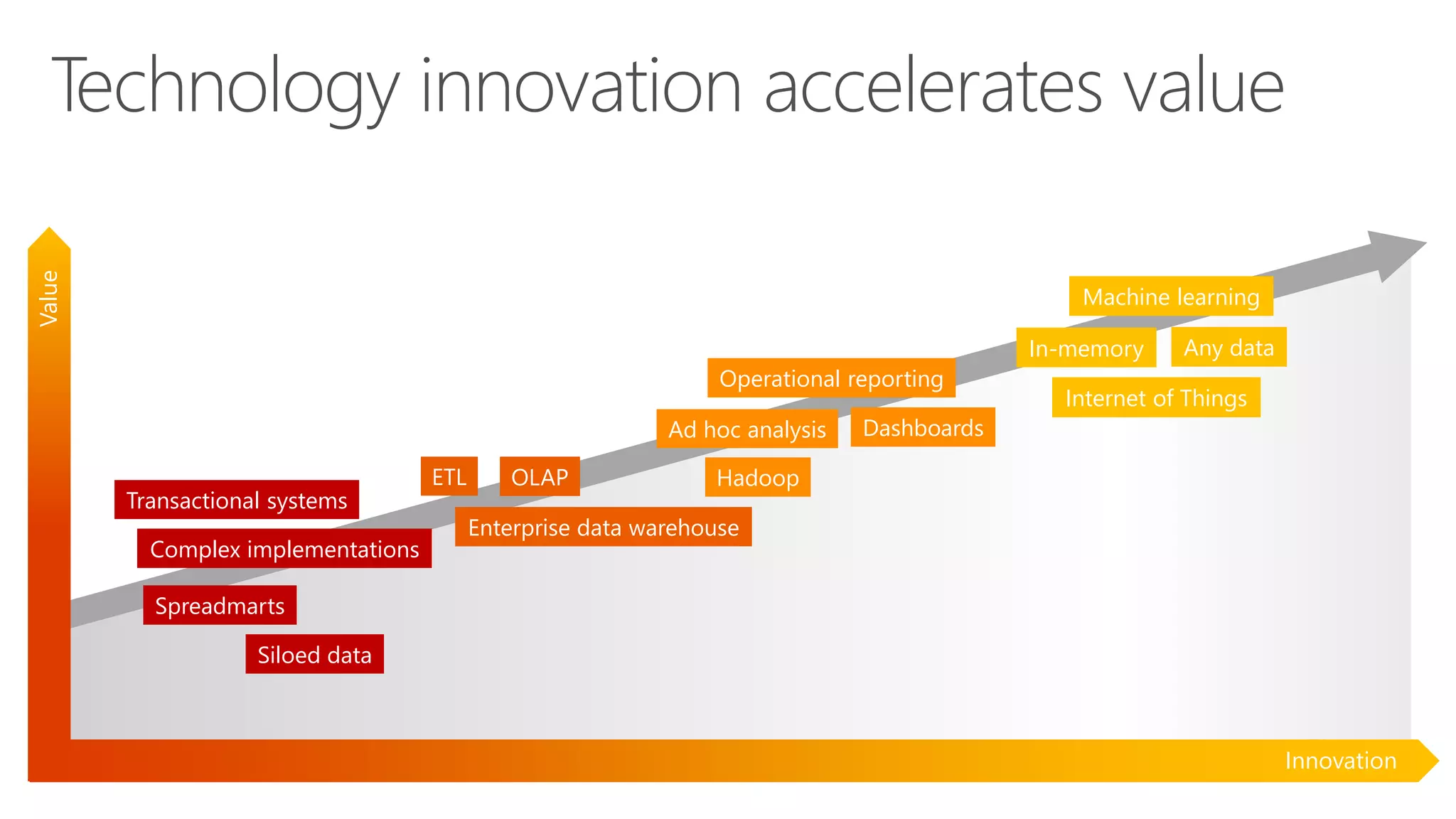 Complex implementations
Enterprise data warehouse
Spreadmarts
Siloed data
Hadoop
DashboardsAd hoc analysis
Machine learning
OLAP
Any dataIn-memory
Internet of Things
Innovation
Transactional systems
ETL
Operational reporting
Value
Technology innovation accelerates value
 
