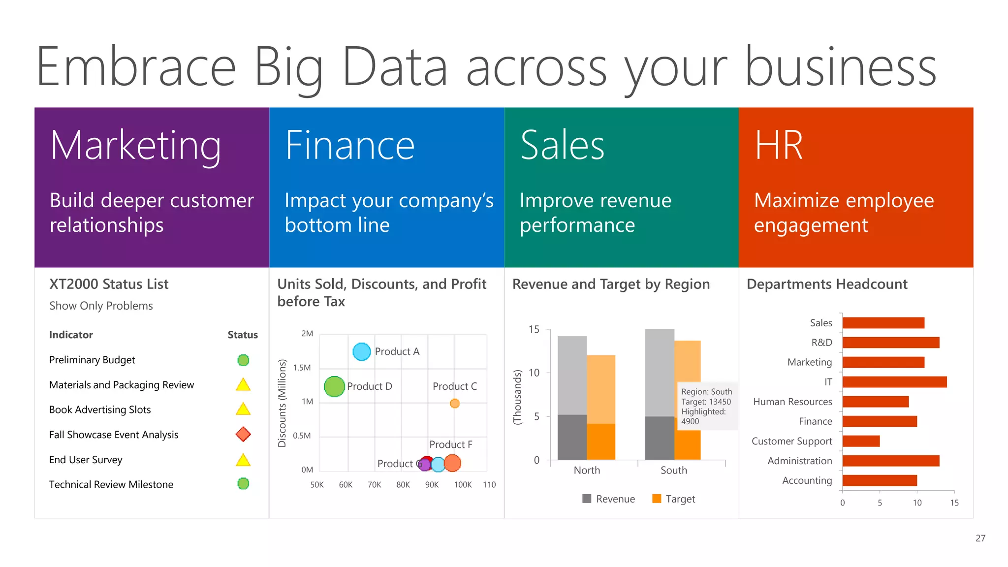 Units Sold, Discounts, and Profit
before Tax
27
Embrace Big Data across your business
Revenue and Target by Region Departments HeadcountXT2000 Status List
Show Only Problems
Indicator
Preliminary Budget
Materials and Packaging Review
Book Advertising Slots
Fall Showcase Event Analysis
End User Survey
Technical Review Milestone
Status 2M
1.5M
1M
0.5M
0M
Discounts(Millions)
50K 60K 70K 80K 90K 100K 110
Product A
Product D Product C
Product F
Product G
0 5 10 15
Accounting
Administration
Customer Support
Finance
Human Resources
IT
Marketing
R&D
Sales
Sales
Improve revenue
performance
HR
Maximize employee
engagement
Marketing
Build deeper customer
relationships
Finance
Impact your company’s
bottom line
0
5
10
15
0
5
10
15
(Thousands)
North South
Region: South
Target: 13450
Highlighted:
4900
Revenue Target
 