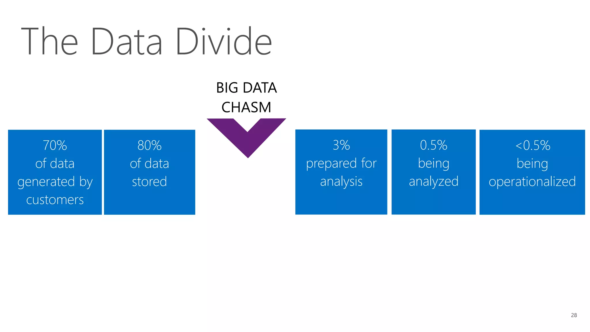 28
The Data Divide
80%
of data
stored
70%
of data
generated by
customers
<0.5%
being
operationalized
0.5%
being
analyzed
3%
prepared for
analysis
 