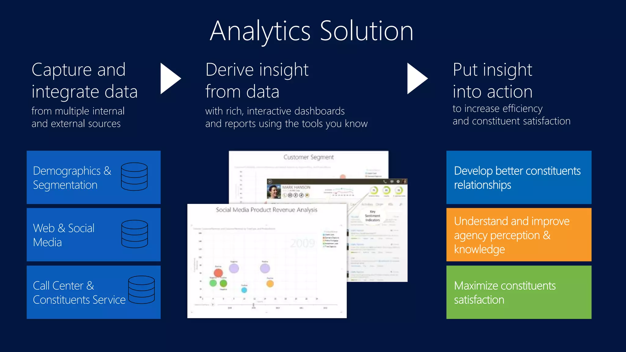 Analytics Solution
Capture and
integrate data
from multiple internal
and external sources
Derive insight
from data
with rich, interactive dashboards
and reports using the tools you know
Put insight
into action
to increase efficiency
and constituent satisfaction
 