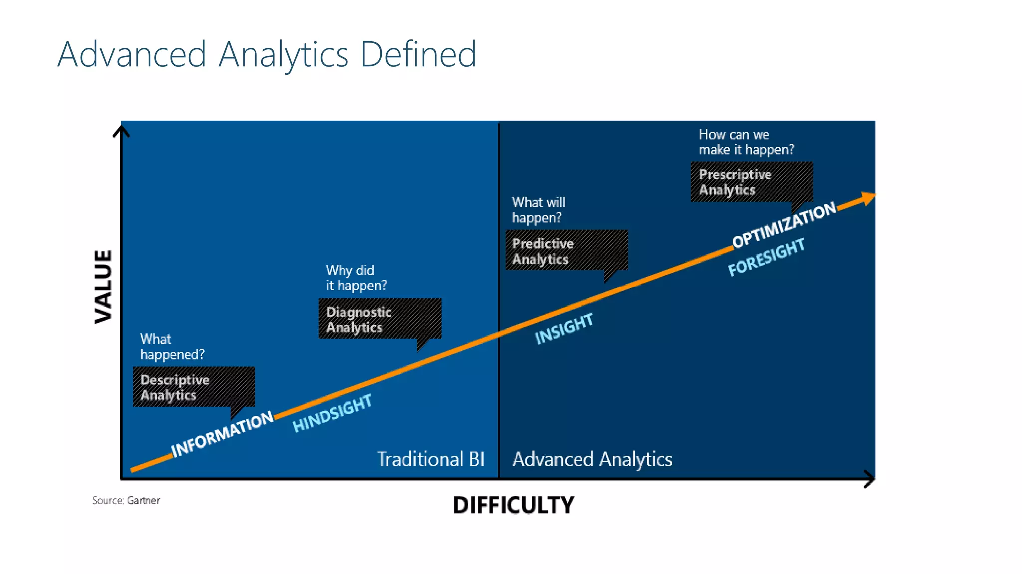 Advanced Analytics Defined
 