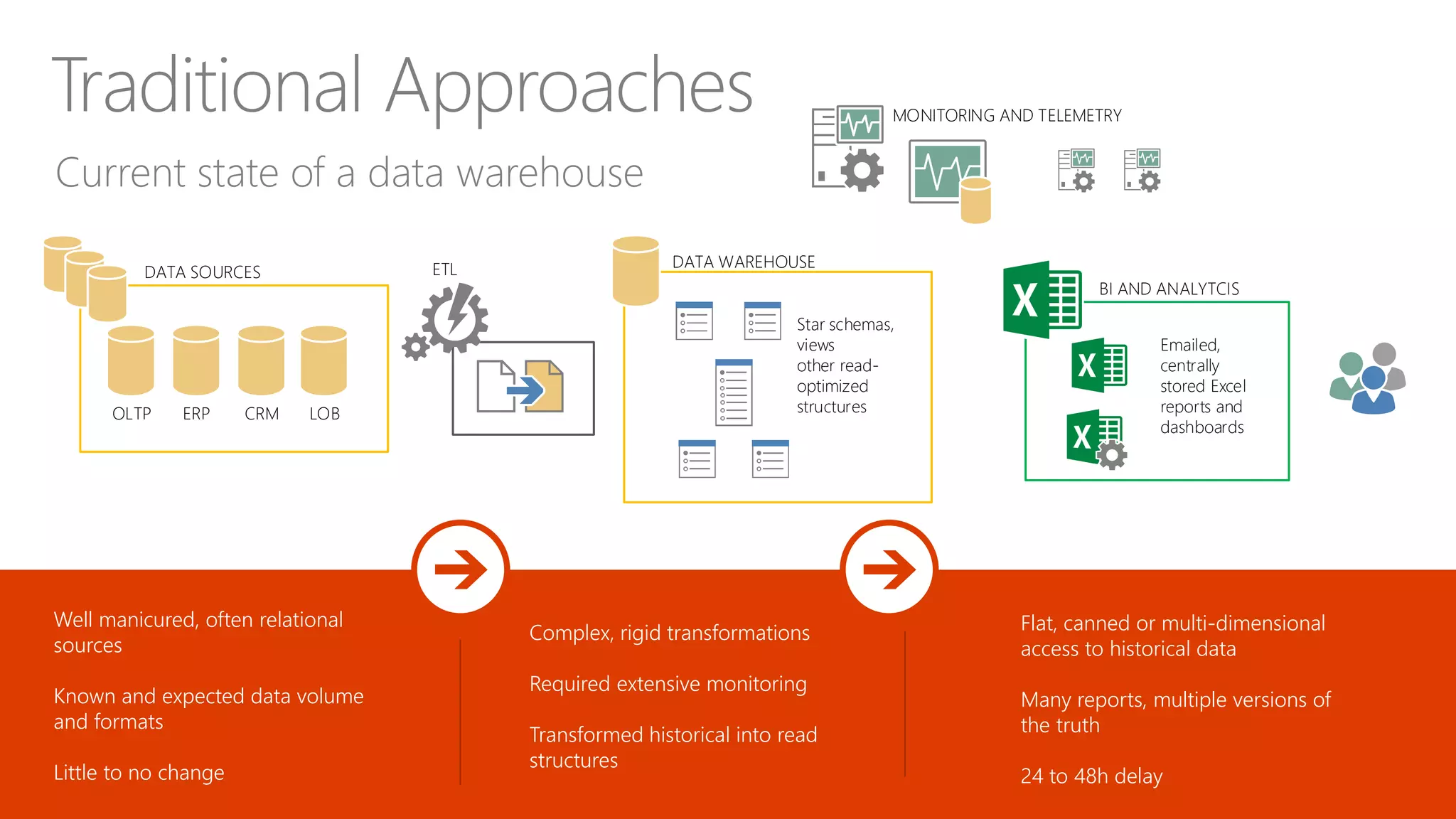 Current state of a data warehouse
Traditional Approaches
CRMERPOLTP LOB
DATA SOURCES ETL DATA WAREHOUSE
Star schemas,
views
other read-
optimized
structures
BI AND ANALYTCIS
Emailed,
centrally
stored Excel
reports and
dashboards
Well manicured, often relational
sources
Known and expected data volume
and formats
Little to no change
Complex, rigid transformations
Required extensive monitoring
Transformed historical into read
structures
Flat, canned or multi-dimensional
access to historical data
Many reports, multiple versions of
the truth
24 to 48h delay
MONITORING AND TELEMETRY
 