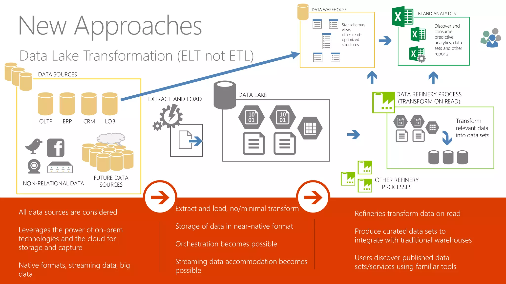 Data Lake Transformation (ELT not ETL)
New Approaches
All data sources are considered
Leverages the power of on-prem
technologies and the cloud for
storage and capture
Native formats, streaming data, big
data
Extract and load, no/minimal transform
Storage of data in near-native format
Orchestration becomes possible
Streaming data accommodation becomes
possible
Refineries transform data on read
Produce curated data sets to
integrate with traditional warehouses
Users discover published data
sets/services using familiar tools
CRMERPOLTP LOB
DATA SOURCES
FUTURE DATA
SOURCESNON-RELATIONAL DATA
EXTRACT AND LOAD
DATA LAKE DATA REFINERY PROCESS
(TRANSFORM ON READ)
Transform
relevant data
into data sets
BI AND ANALYTCIS
Discover and
consume
predictive
analytics, data
sets and other
reports
OTHER REFINERY
PROCESSES
DATA WAREHOUSE
Star schemas,
views
other read-
optimized
structures
 