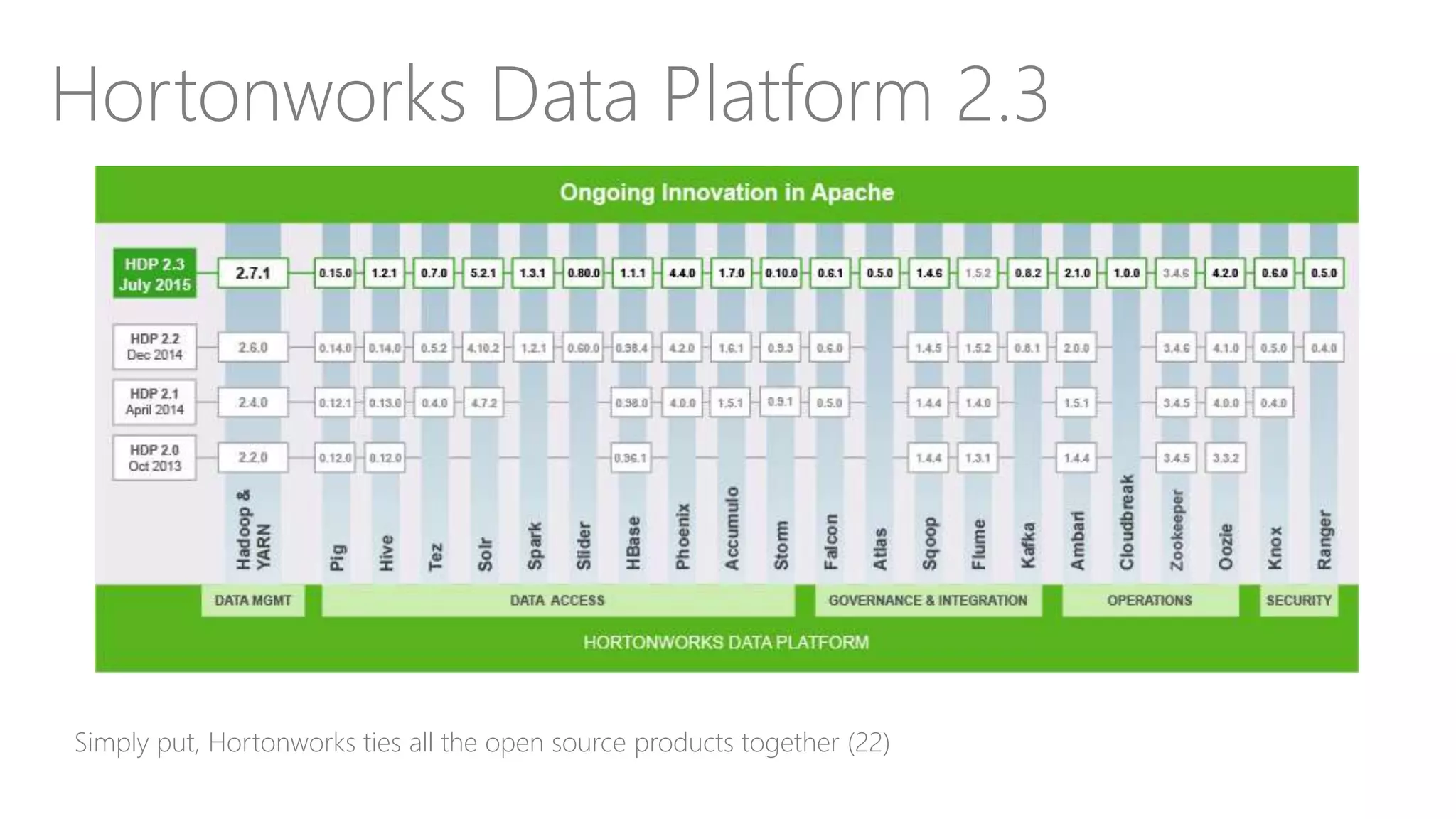 Hortonworks Data Platform 2.3
Simply put, Hortonworks ties all the open source products together (22)
 