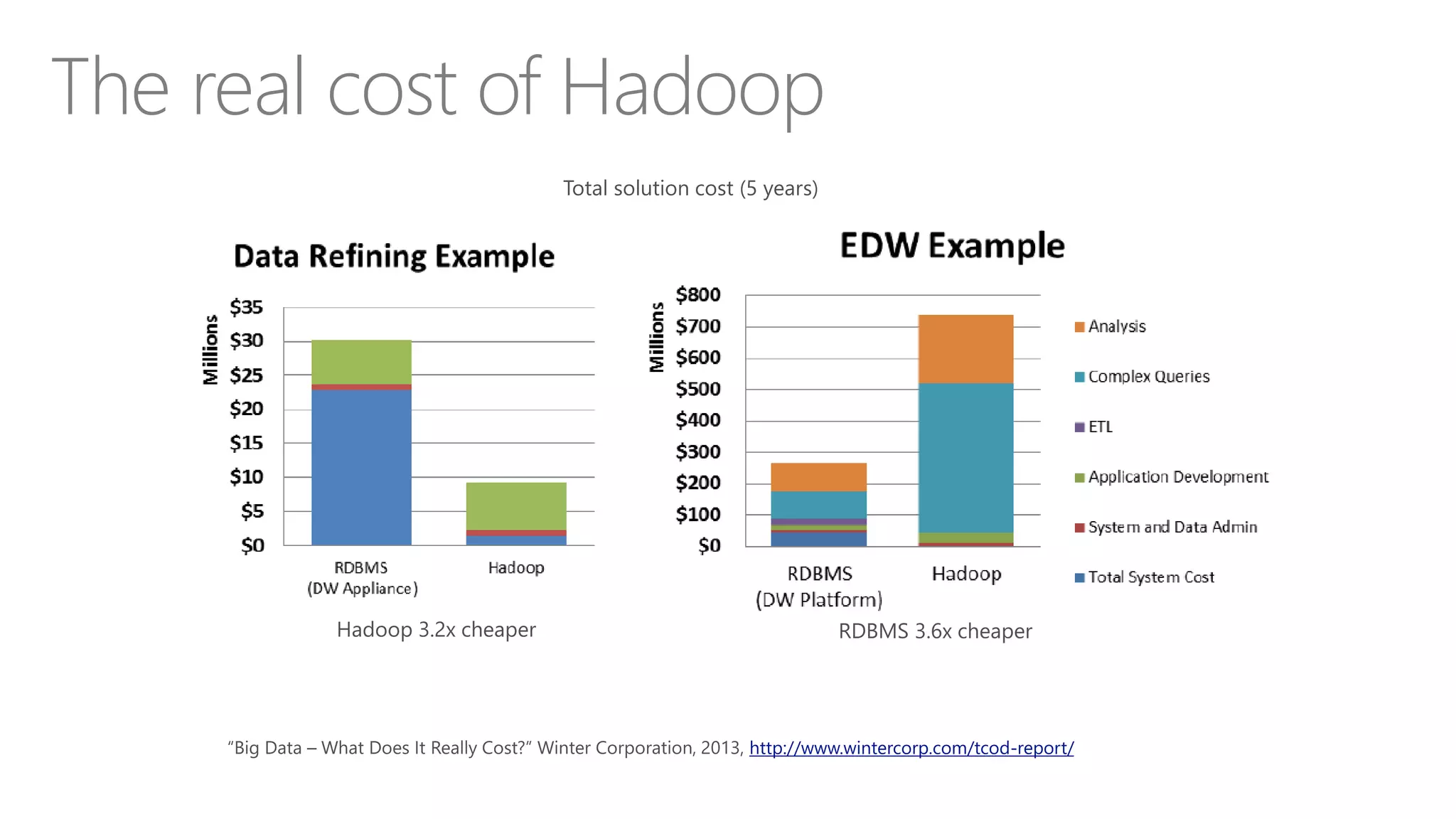 The real cost of Hadoop
http://www.wintercorp.com/tcod-report/
 