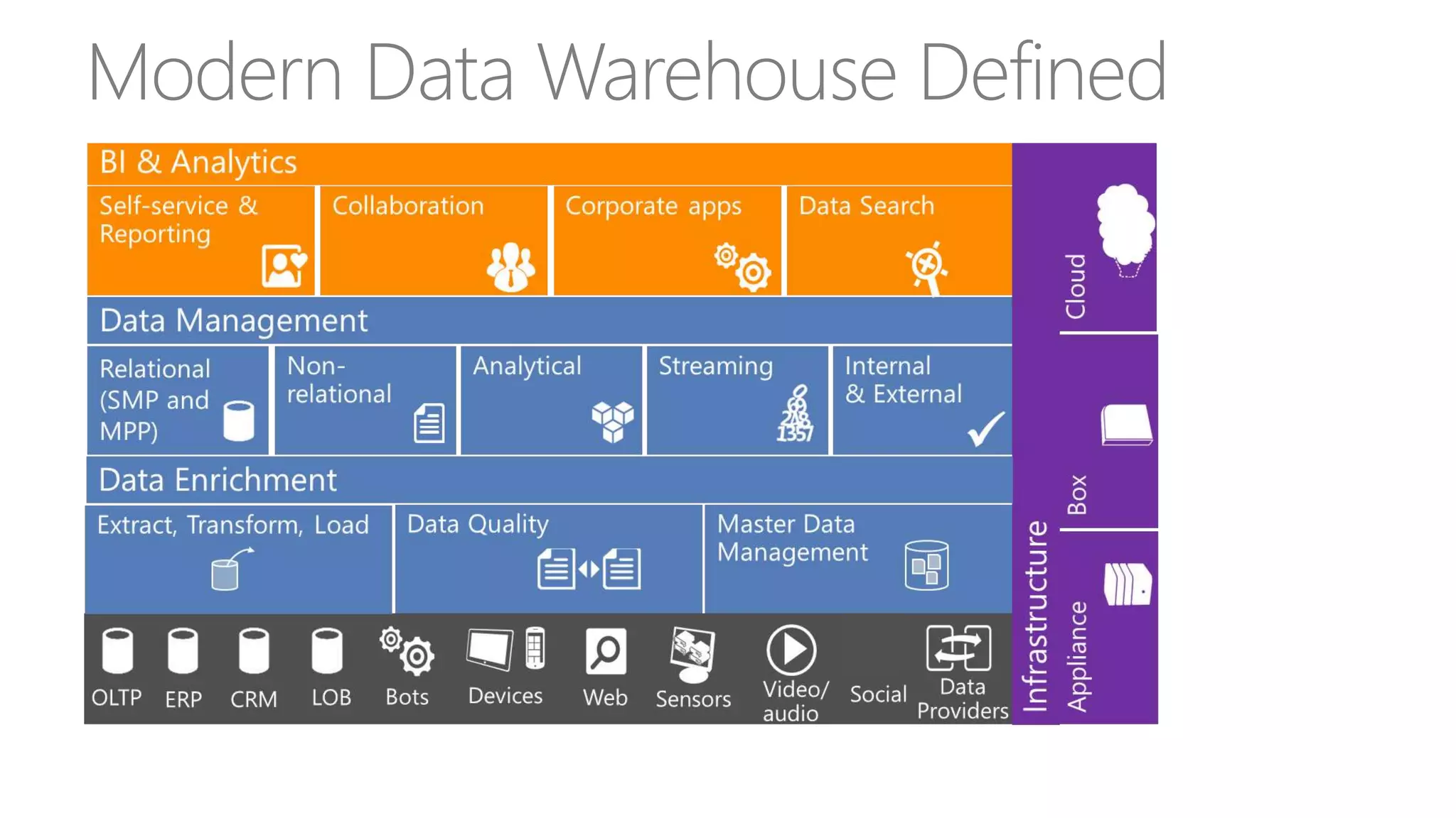 Modern Data Warehouse Defined
 
