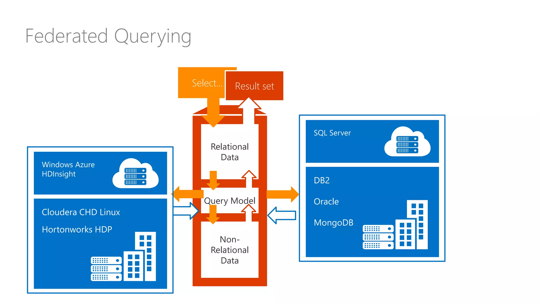Select… Result set
Federated Querying
Relational
Data
DB2
Oracle
MongoDB
SQL Server
Query Model
Non-
Relational
Data
Cloudera CHD Linux
Hortonworks HDP
Windows Azure
HDInsight
 