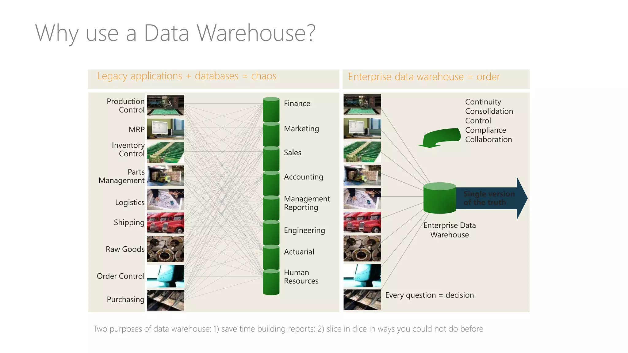 Why use a Data Warehouse?
Legacy applications + databases = chaos
Production
Control
MRP
Inventory
Control
Parts
Management
Logistics
Shipping
Raw Goods
Order Control
Purchasing
Marketing
Finance
Sales
Accounting
Management
Reporting
Engineering
Actuarial
Human
Resources
Continuity
Consolidation
Control
Compliance
Collaboration
Enterprise data warehouse = order
Single version
of the truth
Enterprise Data
Warehouse
Every question = decision
Two purposes of data warehouse: 1) save time building reports; 2) slice in dice in ways you could not do before
 