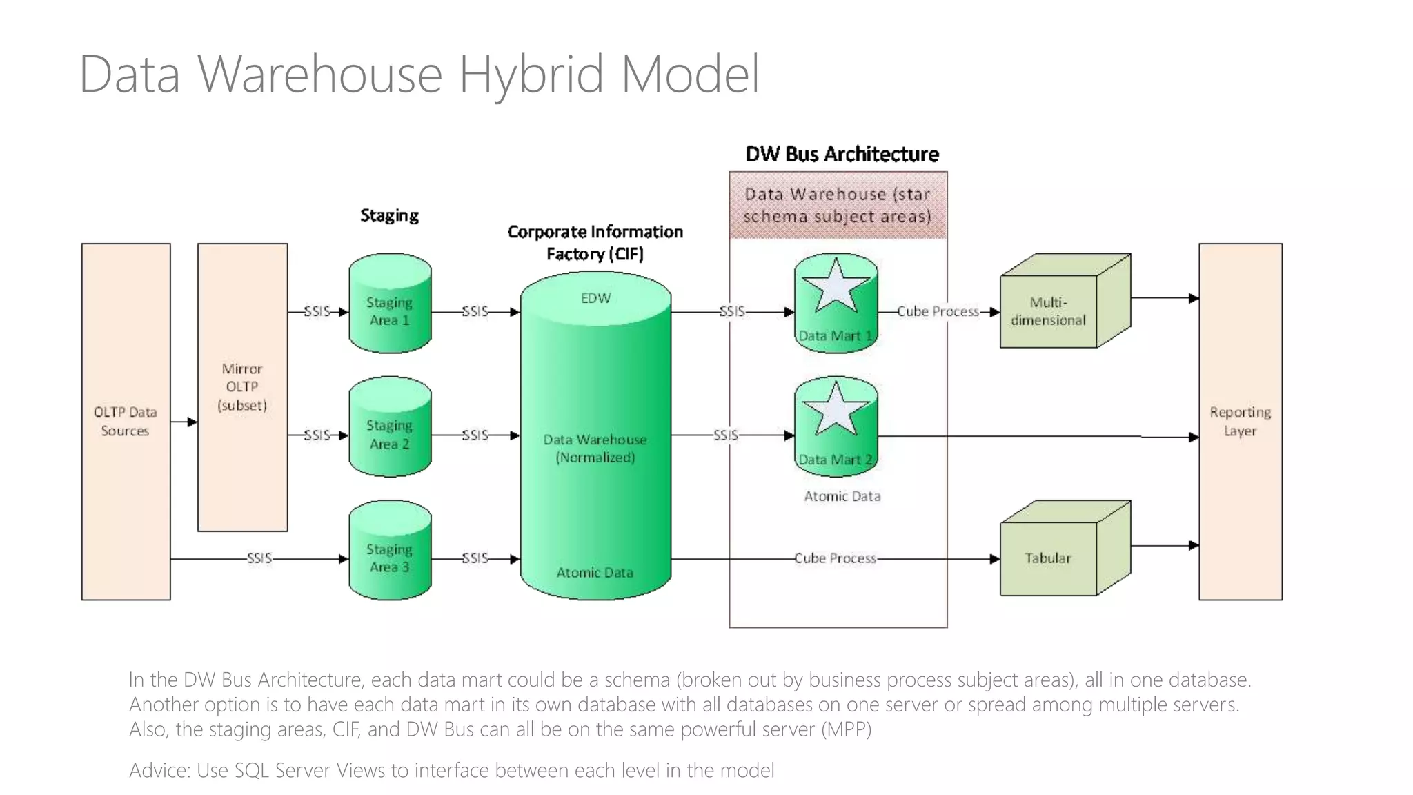 Data Warehouse Hybrid Model
Advice: Use SQL Server Views to interface between each level in the model
In the DW Bus Architecture, each data mart could be a schema (broken out by business process subject areas), all in one database.
Another option is to have each data mart in its own database with all databases on one server or spread among multiple servers.
Also, the staging areas, CIF, and DW Bus can all be on the same powerful server (MPP)
 