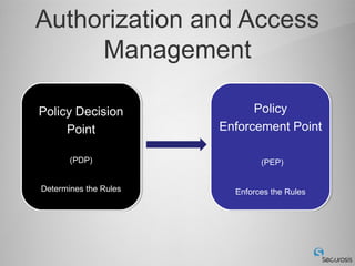 Authorization and Access
     Management

Policy Decision
Policy Decision              Policy
                             Policy
     Point
     Point             Enforcement Point
                       Enforcement Point

       (PDP)
        (PDP)                  (PEP)
                                (PEP)


Determines the Rules
Determines the Rules     Enforces the Rules
                         Enforces the Rules
 