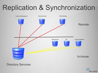 Replication & Synchronization
       Document Management   Partner Services                  Off-site Backup




                                                                                       Remote



                                                Web Services               HR    Financial Systems




                                                                                     In-house

 Directory Services
 