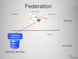 Federation
                        Software as a Service


      Approved User                               Un-approved user




                                                                     Remote




                                                Internal User
     Federation
     Extensions




                                                                     In-house

Directory Services
 