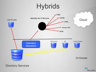 Hybrids
                                                       SAML

                     Identity As A Service                  XACML
 IaaS Provider                                                                        Cloud
                                                                   SPML


                                                              Vendor API

                                                            SCIM




                                             Web Services          HR      Financial Systems
                 Federation
                 Extensions




                                                                               In-house

Directory Services
 