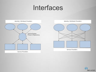 Interfaces
Identity / Attribute Providers                Identity / Attribute Providers




                      Central Broker
                      Proxy or Repository




                                                  Service Providers
    Service Providers
 