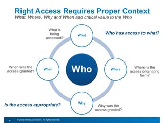 Right Access Requires Proper Context
       What, Where, Why and When add critical value to the Who

                                       What is
                                        being                 Who has access to what?
                                      accessed?




  When was the                                                               Where is the
 access granted?                                                           access originating
                                                                                from?




Is the access appropriate?                                Why was the
                                                         access granted?

  39
        © 2012 NetIQ Corporation. All rights reserved.
 