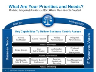 What Are Your Priorities and Needs?
     Modular, Integrated Solutions – Start Where Your Need is Greatest



                                                                                      Mana
               ibility                                                                    geab
           Flex                                                                               ility


               Key Capabilities To Deliver Business Centric Access

                   Access                                             Access           Delegated
                                              Access Request
                 Certification                                      Administration    Administration

                                                        Access Fulfillment

                                                    User            Authorization      Privileged
               Single Sign-on                                                           Access
                                                Authentication      Enforcement
                                                                                      Management
                                                       Access Authorization

               Dashboards,                   Security & Activity      Forensic       Log Management
              Risks & Trends                   Intelligence          Analytics &        Reporting
                                                                     Reporting
                                                        Access Monitoring
41
      © 2012 NetIQ Corporation. All rights reserved.
 