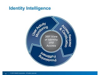 Identity Intelligence




                                                      3600 View
                                                      of Identity
                                                          and
                                                       Access




45
     © 2012 NetIQ Corporation. All rights reserved.
 