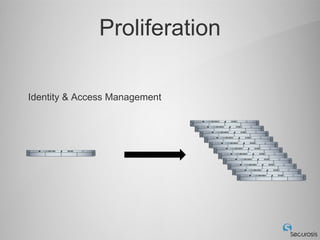 Proliferation

Identity & Access Management
 